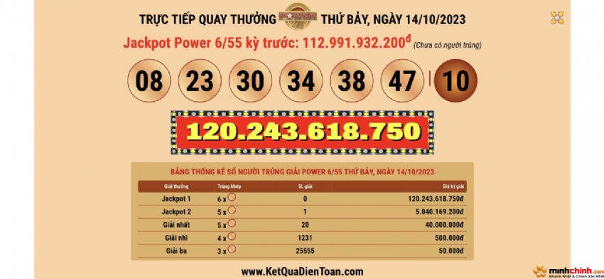 Kết Quả Jackpot Ngày 14/10/2023 – Chủ nhân may mắn của giải Jackpot 2 đã lộ diện !!